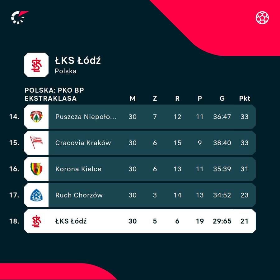 ŁKS Łódź nie ma już niemal żadnych szans na utrzymanie w PKO BP Ekstraklasie