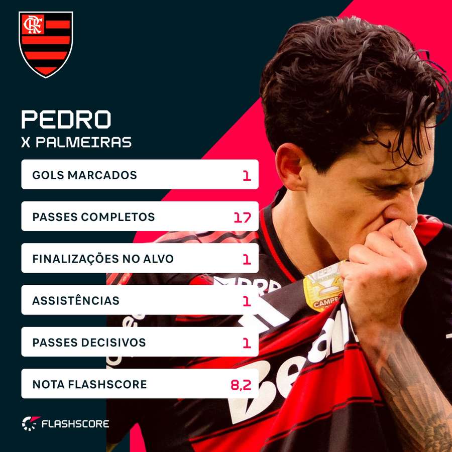 O desempenho de Pedro contra o Palmeiras O desempenho de Pedro contra o Palmeiras