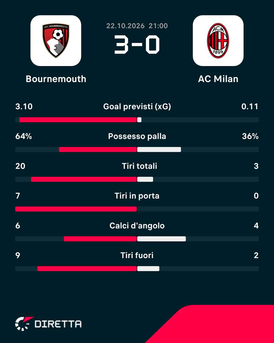 Le statistiche del match