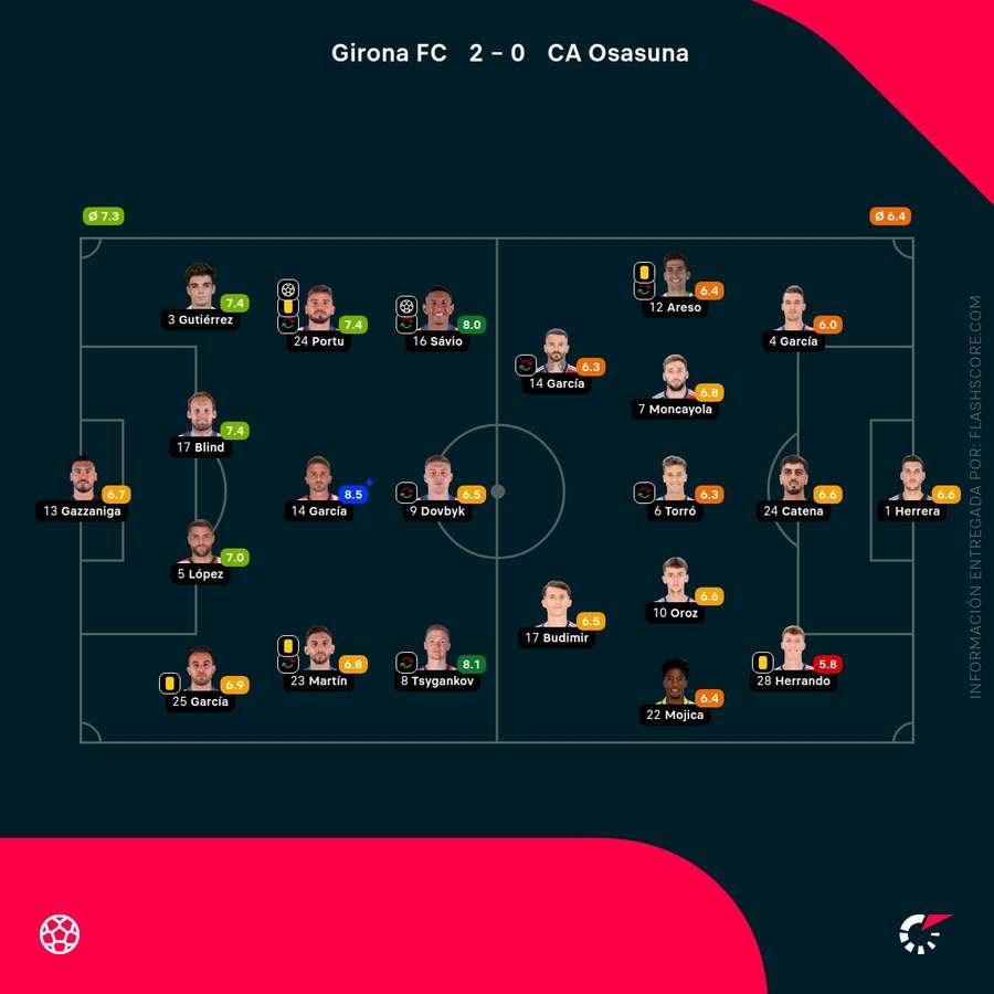 Las notas del Girona-Osasuna