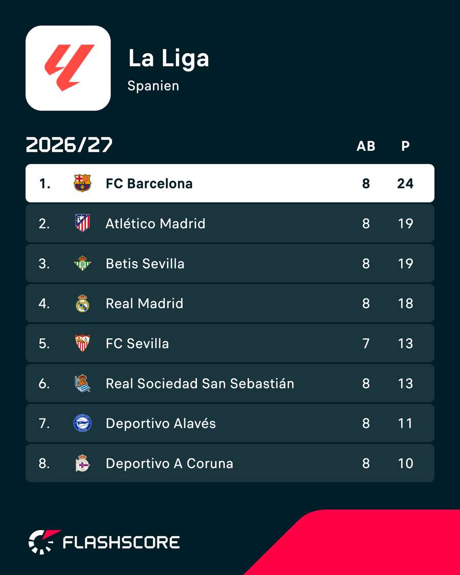 Der FC Barcelona dominiert die spanische Liga nach Belieben. Der FC Barcelona dominiert die spanische Liga nach Belieben.