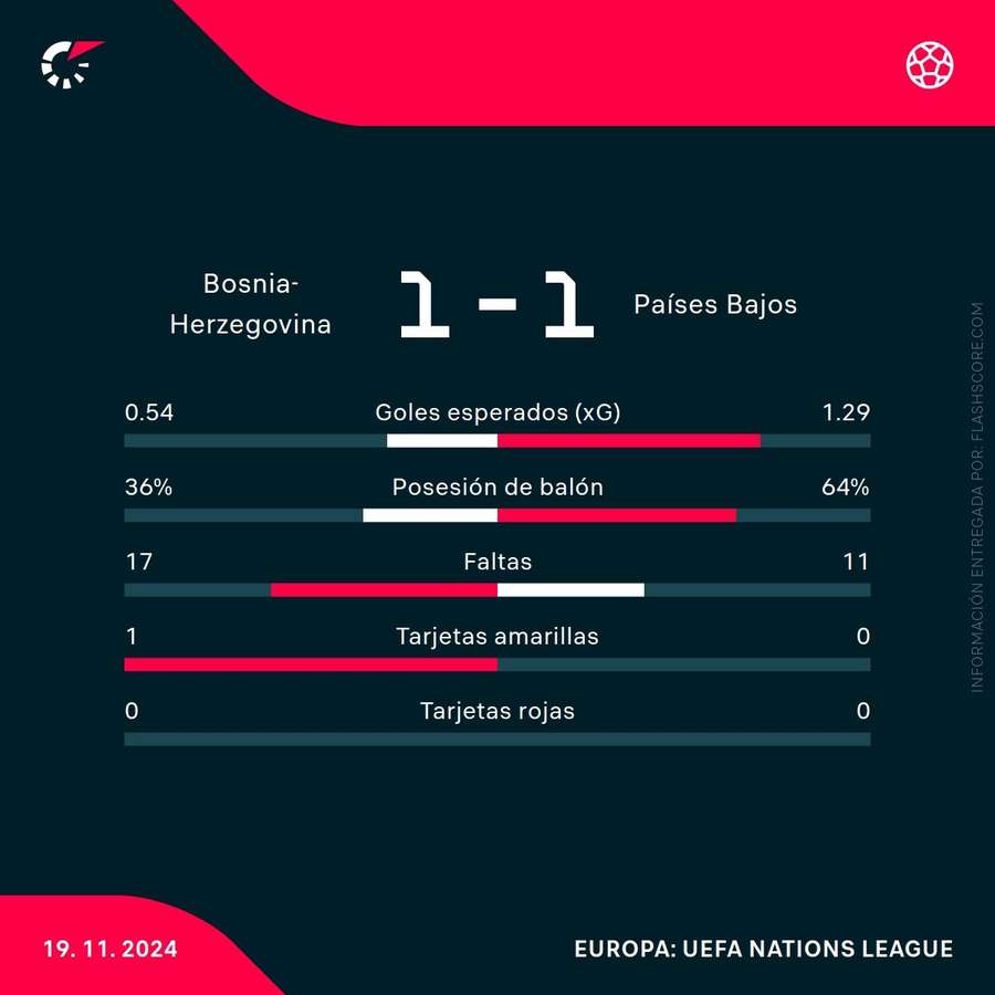 Estadísticas del partido