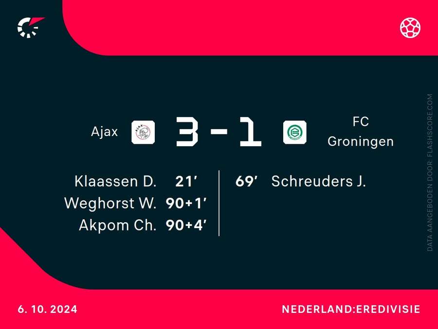 Goalgetters Ajax-FC Groningen