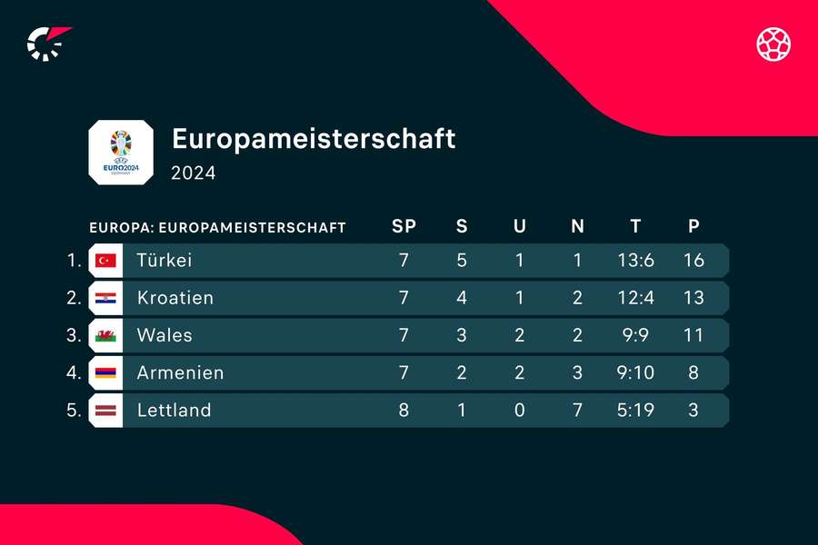 EM-Qualifikation: Gruppe D vor dem abschließenden Spieltag.