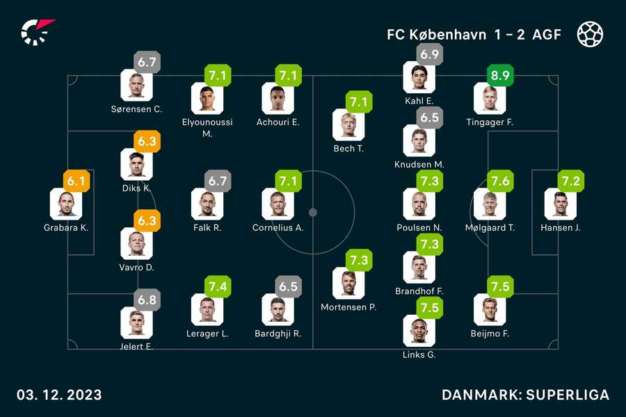 FC København - AGF - Spillernes karakterer