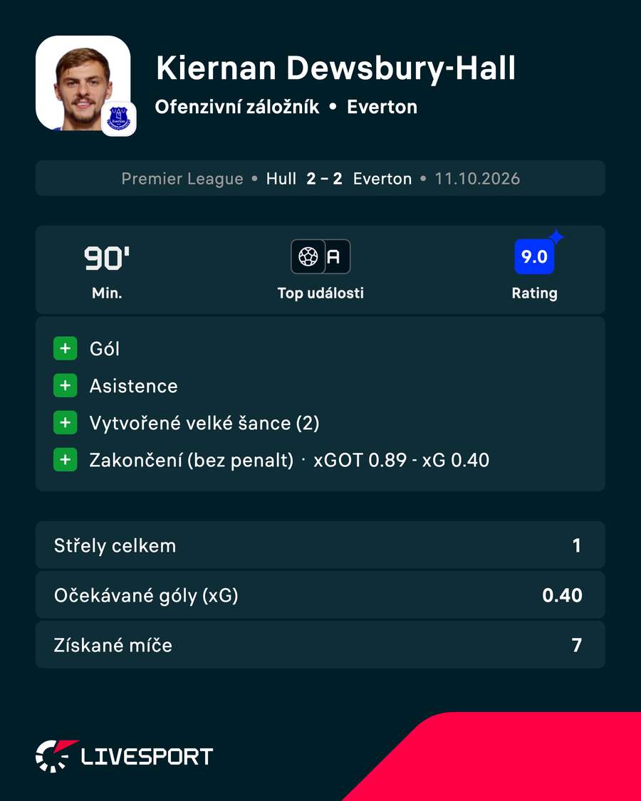 Statistiky hráče. Statistiky hráče.