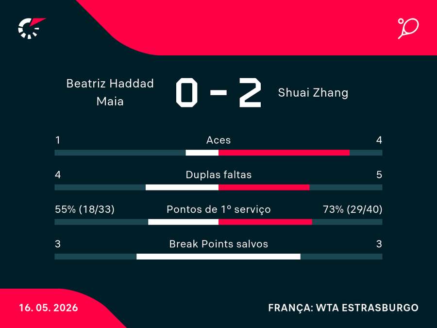 Números da derrota de Bia na França Números da derrota de Bia na França