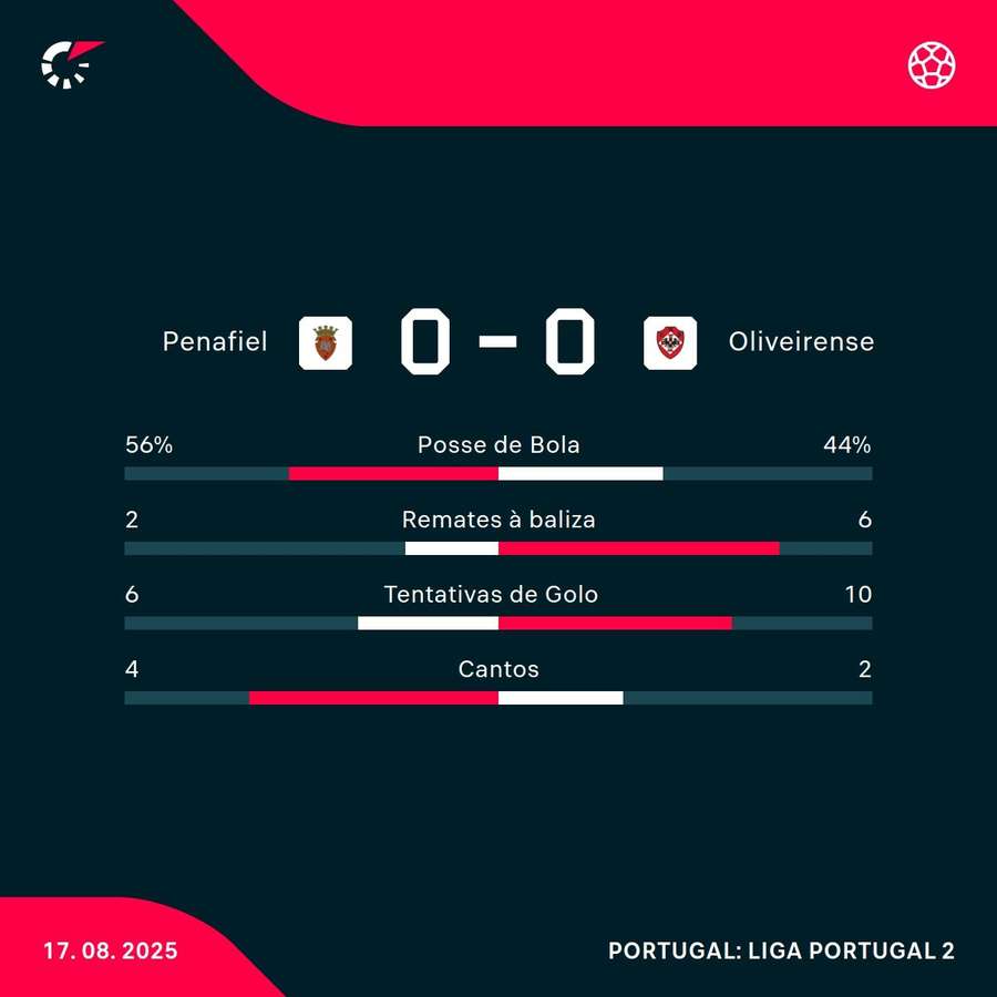 Os números da partida