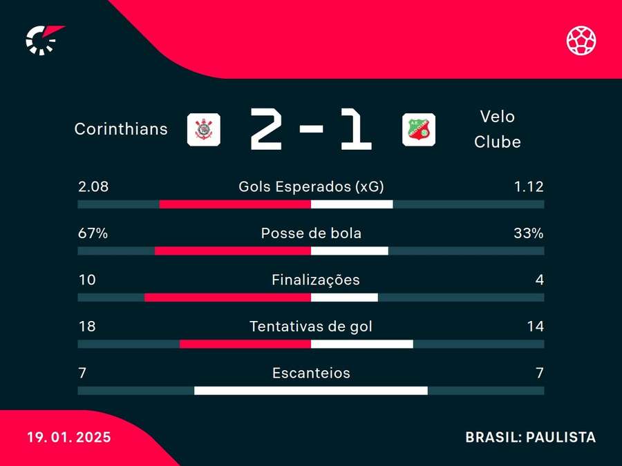 As principais estatísticas de Corinthians x Velo Clube As principais estatísticas de Corinthians x Velo Clube