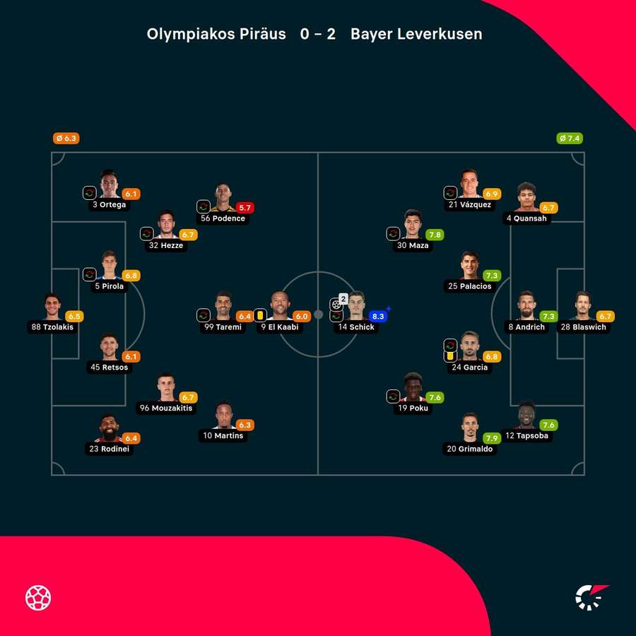 Noten: Piräus vs. Leverkusen.