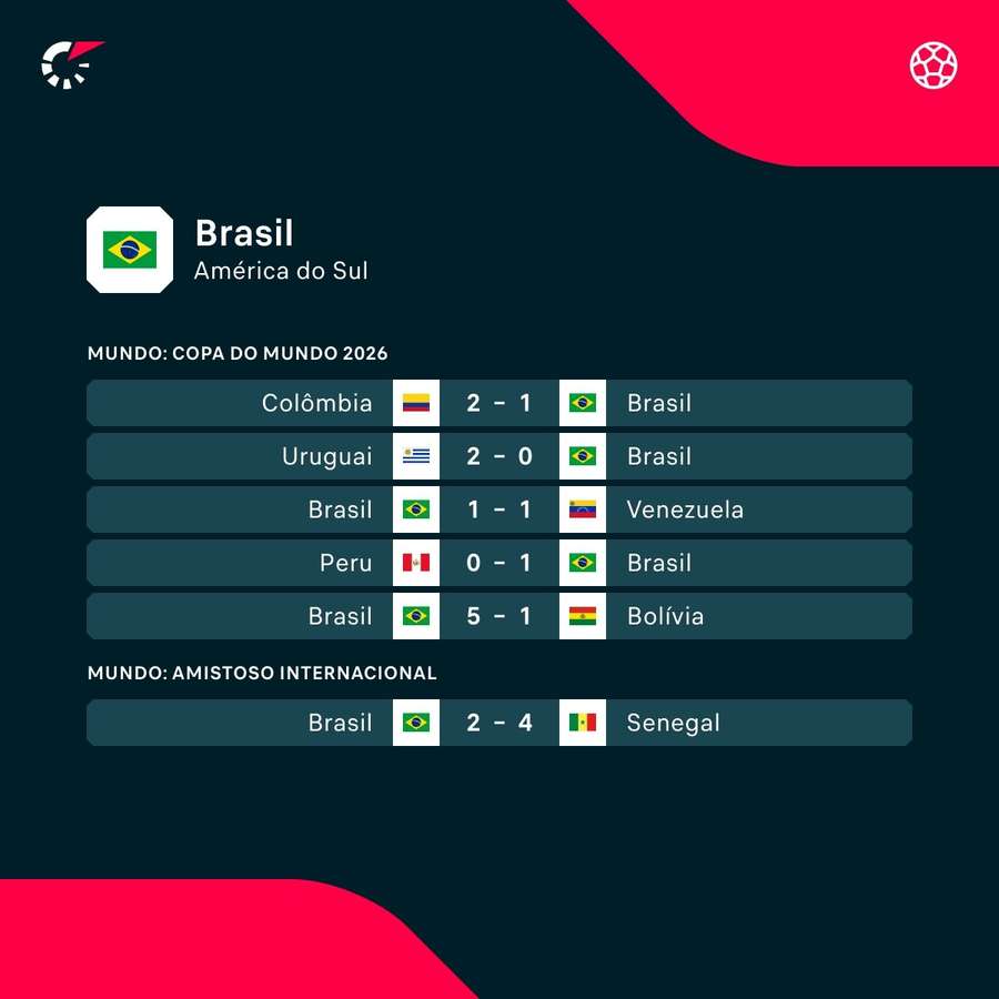 Les performances du Brésil lors des six derniers matches