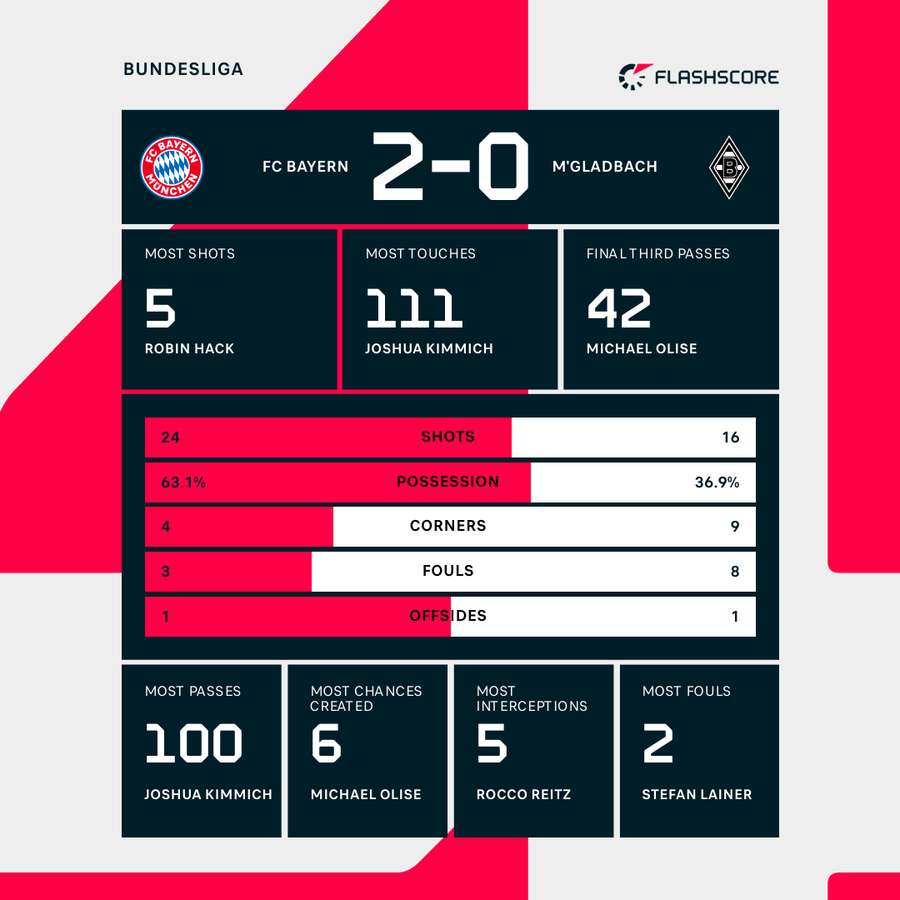 Match stats Match stats