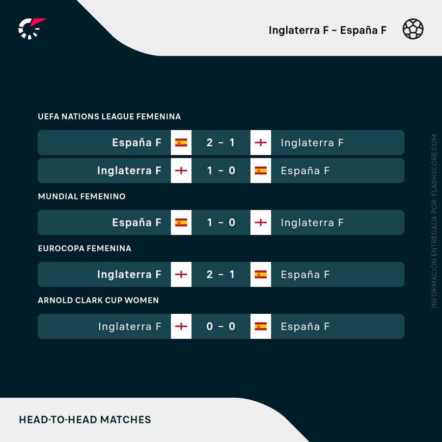 Duelos anteriores entre Inglaterra y España