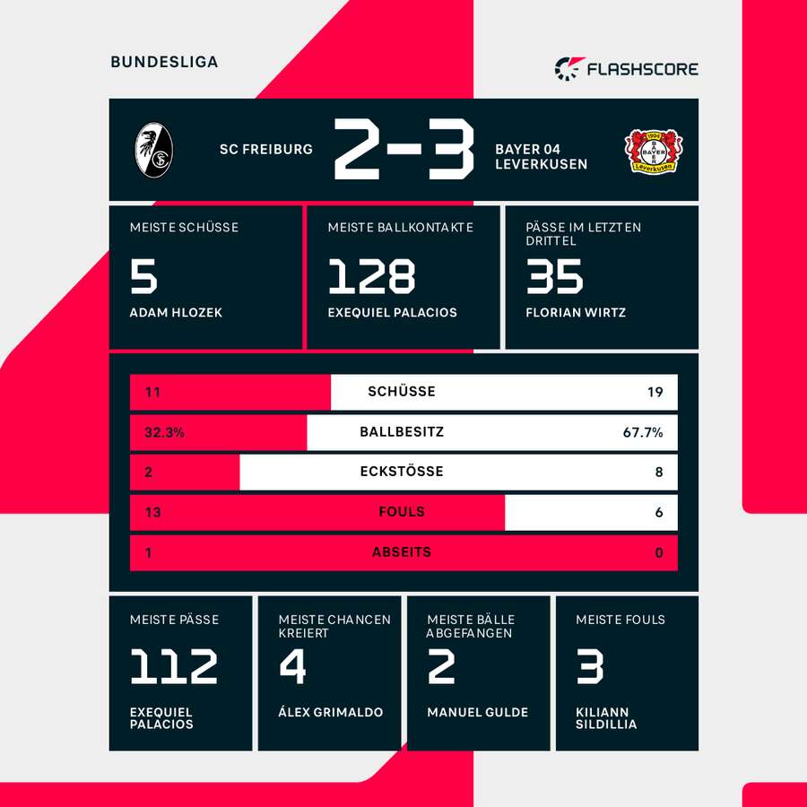 Statistiken Freiburg vs. Leverkusen.