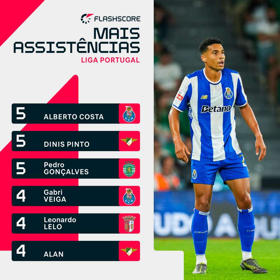 Alberto Costa mantém-se na liderança de assistentes com mais dois jogadores