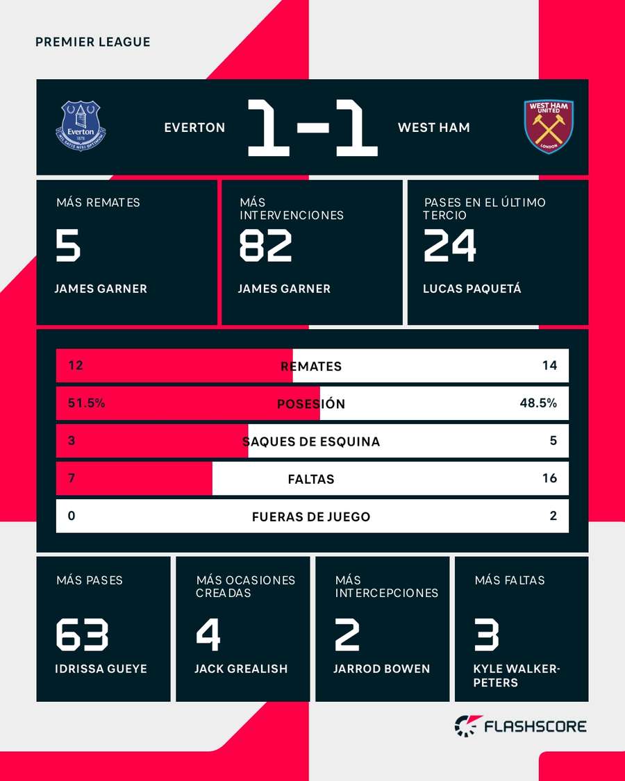 Estadísticas del Everton-West Ham