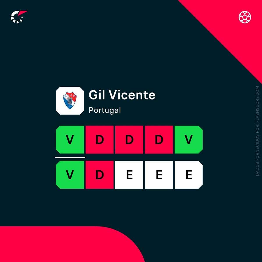 Os resultados recentes do Gil Vicente Os resultados recentes do Gil Vicente