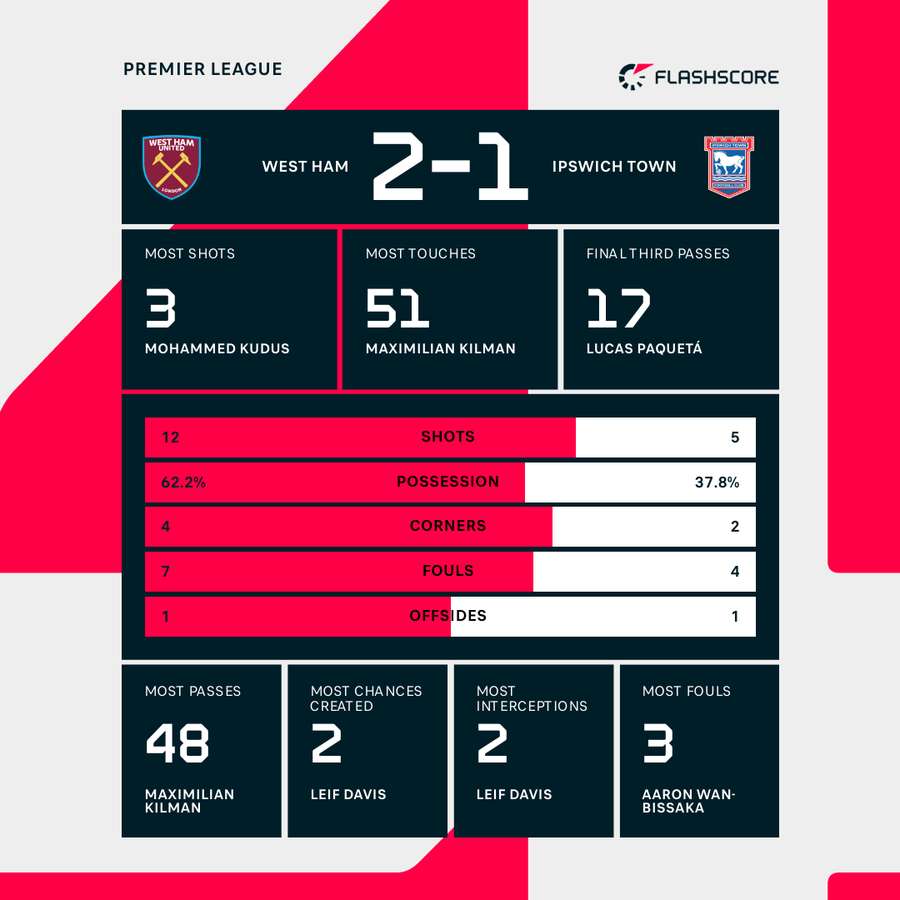 West Ham v Ipswich