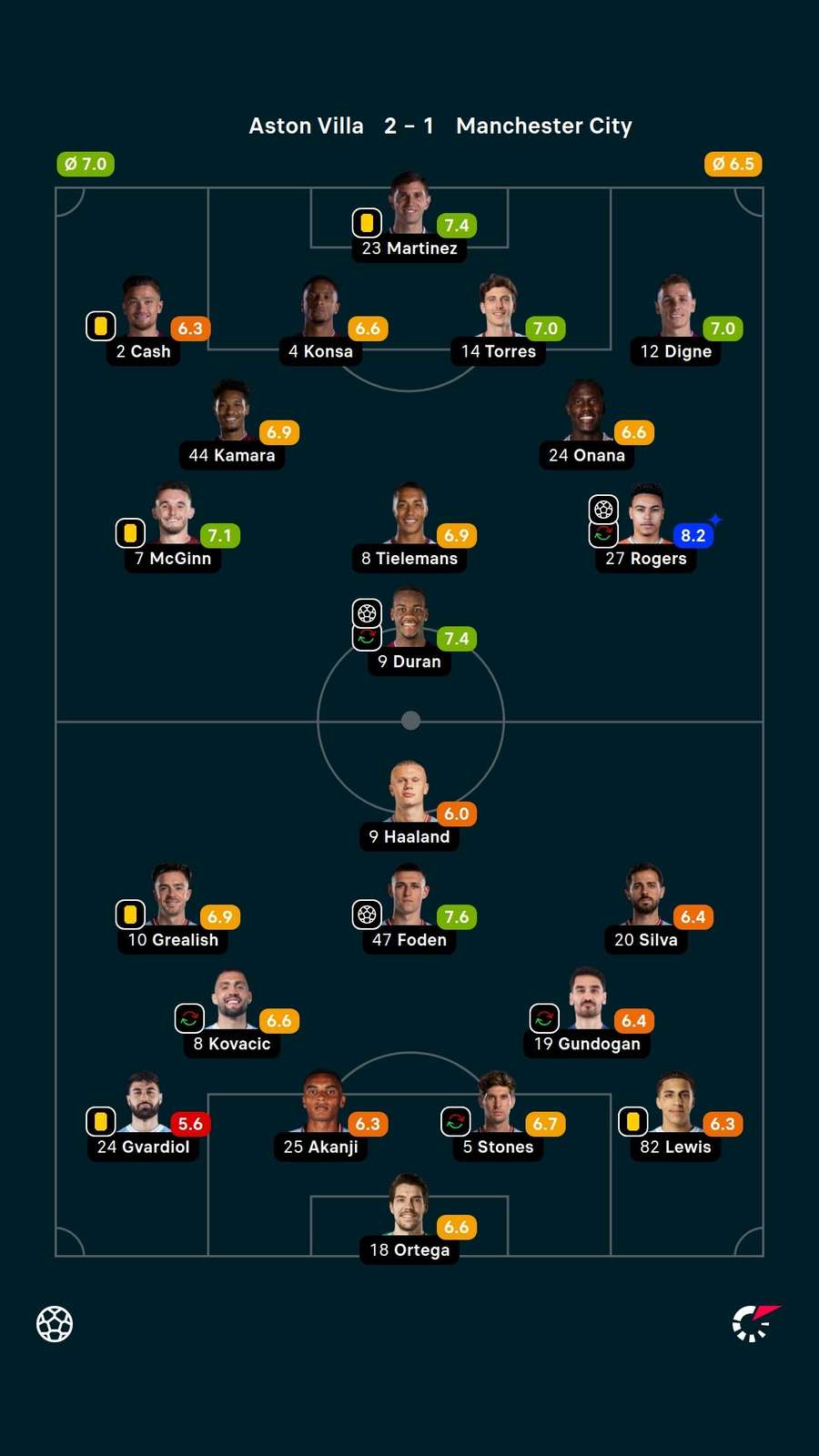 Player ratings