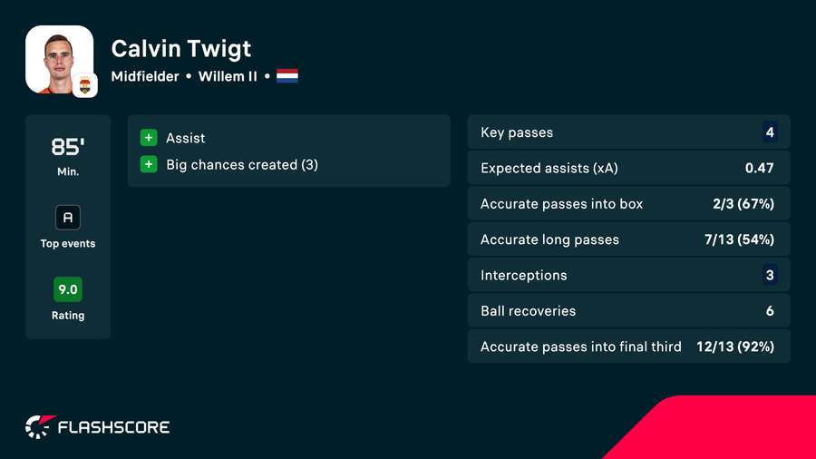 Calvin Twigt's stats against Heerenveen Calvin Twigt's stats against Heerenveen
