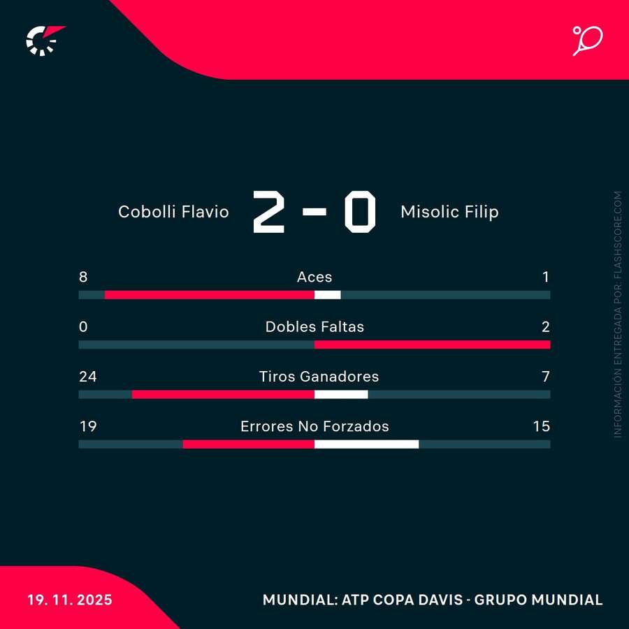 Estadísticas del partido