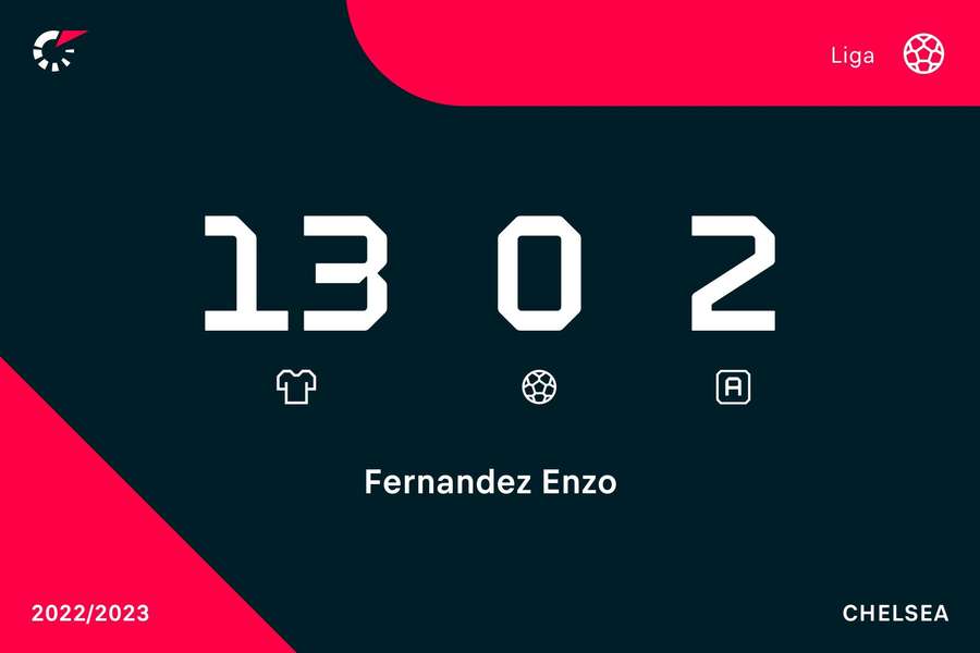 Os números de Enzo Fernández no Chelsea