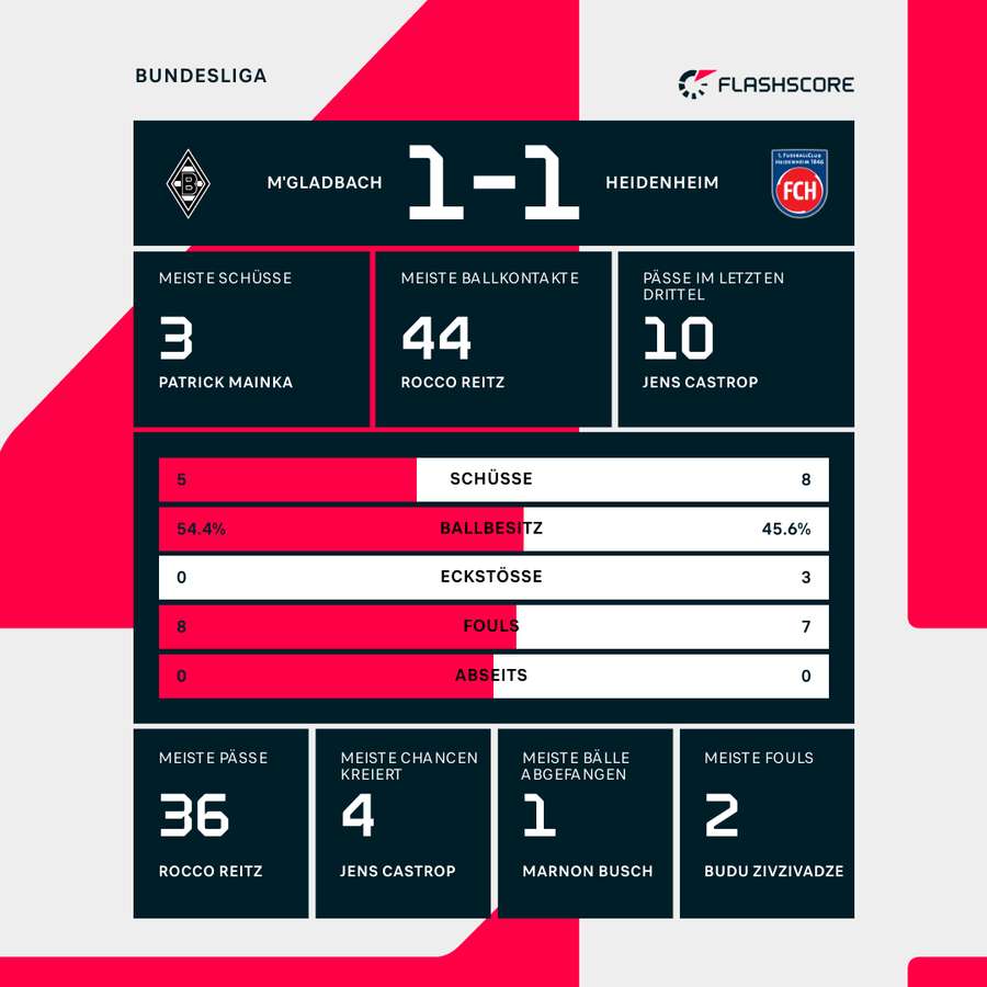 Mönchengladbach vs. Heidenheim Halbzeit-Statistiken Mönchengladbach vs. Heidenheim Halbzeit-Statistiken