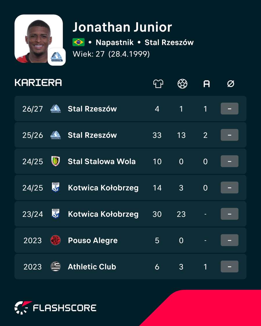 Jonathan Junior i jego ligowe statystki w ostatnich sezonach Jonathan Junior i jego ligowe statystki w ostatnich sezonach