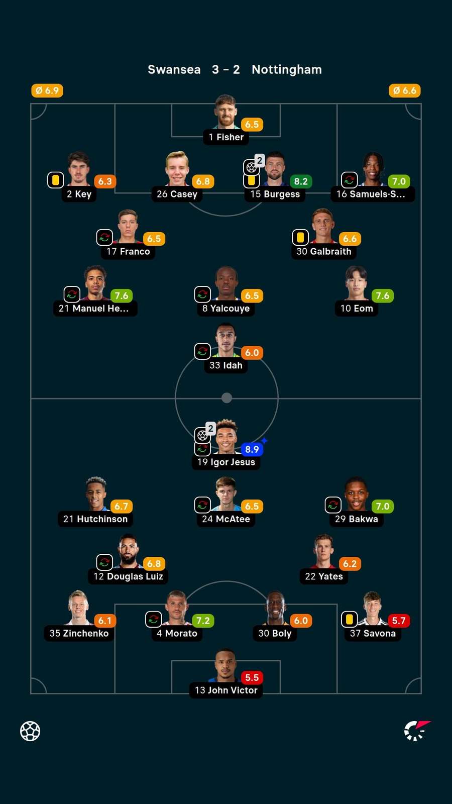 Player ratings Player ratings