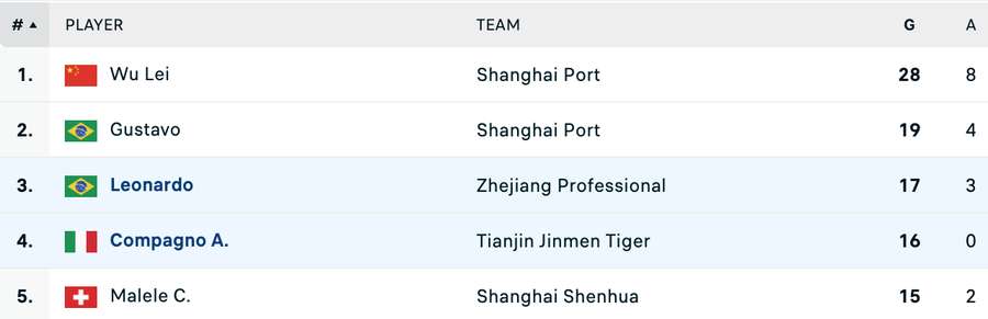 Clasament top 5 golgheteri în Superliga Chinei