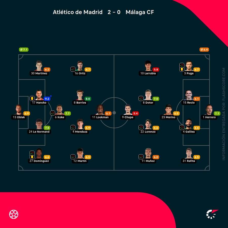 Las notas del Atlético de Madrid-Málaga Las notas del Atlético de Madrid-Málaga