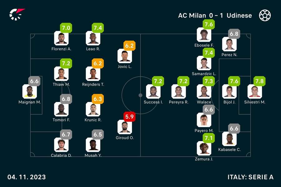 AC Milan - Udinese player ratings