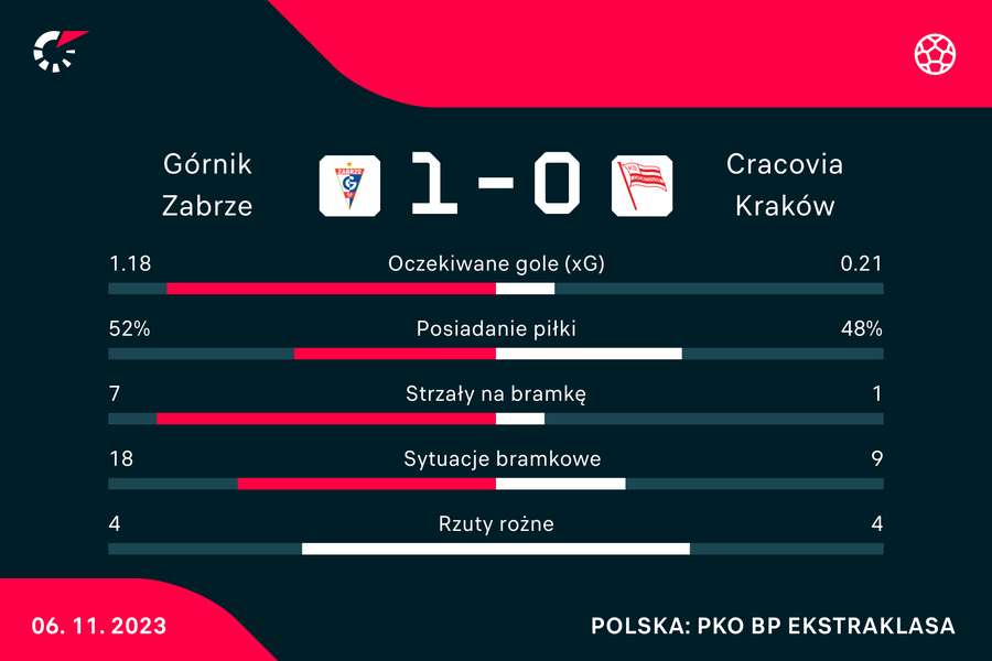 Wynik i statystyki meczu Górnik-Cracovia
