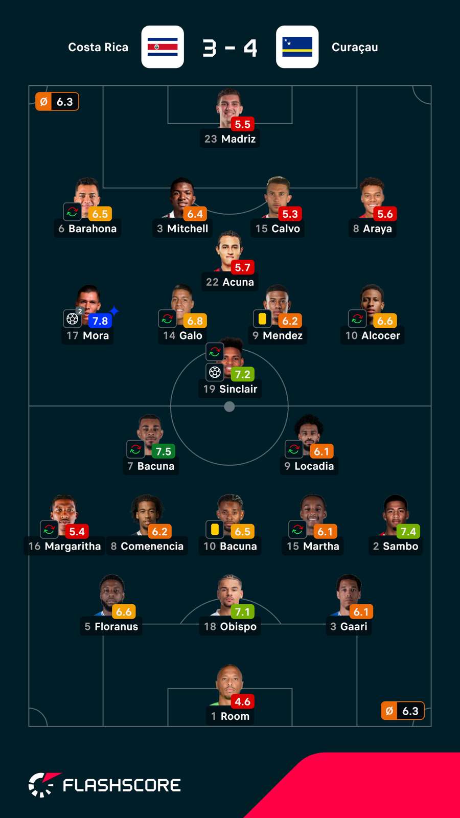 As notas dos jogadores