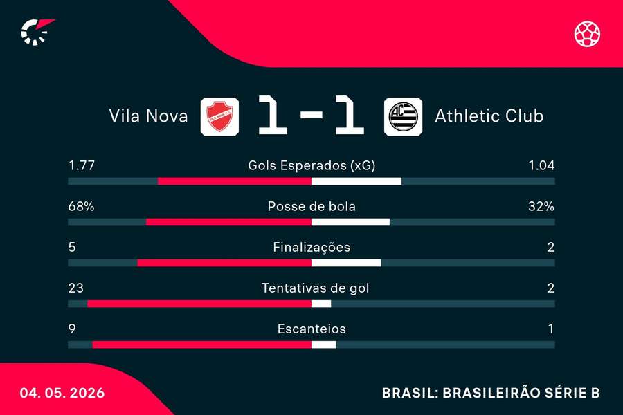 As estatísticas de Vila Nova 1x1 Athletic
