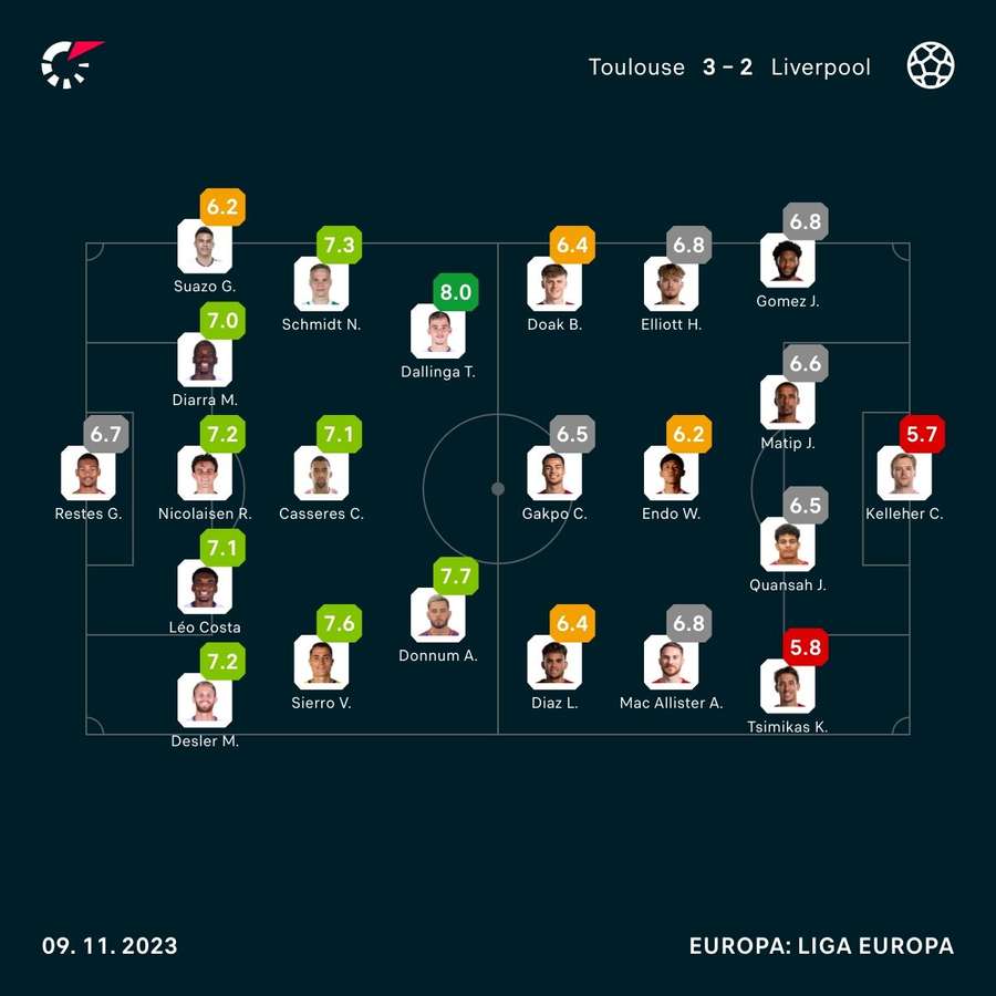 As notas dos jogadores titulares de Toulouse e Liverpool na partida