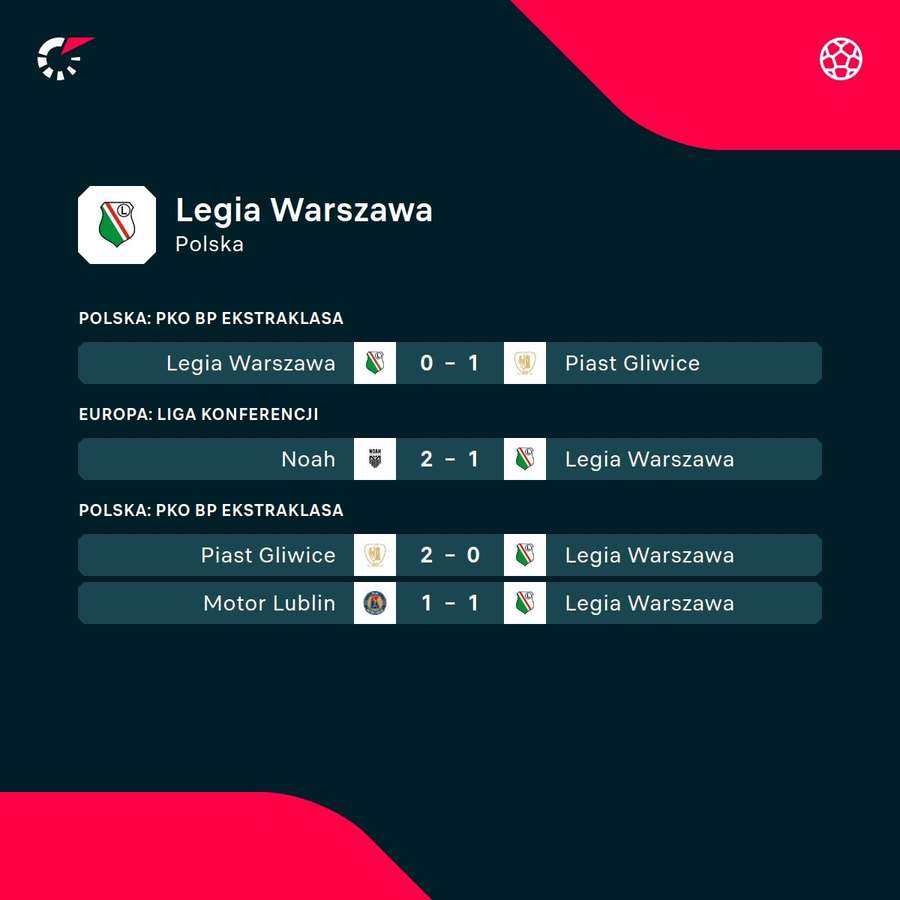 Ostatnie wyniki Legii Warszawa Ostatnie wyniki Legii Warszawa