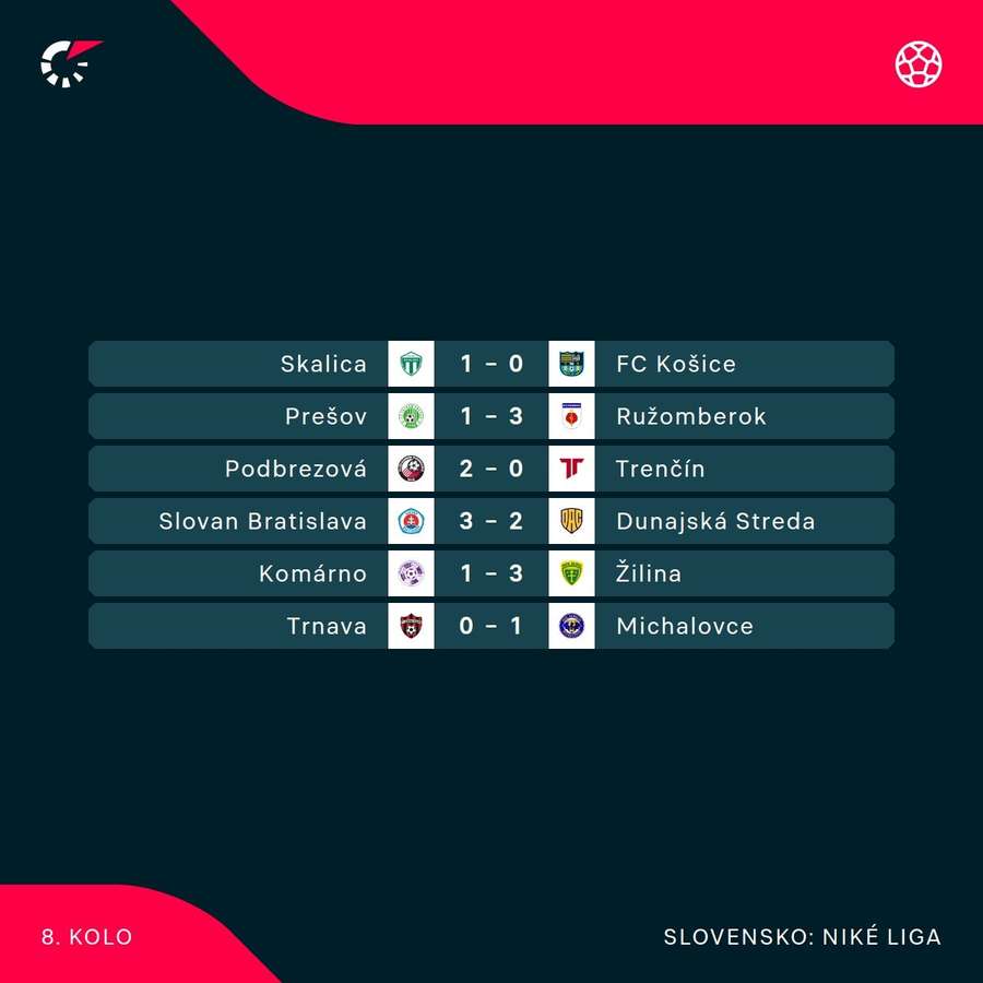 Výsledkový servis 8. kola Niké ligy.