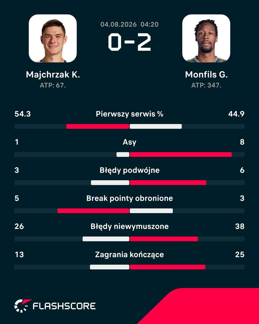 Statystyki meczu Majchrzak – Monfils Statystyki meczu Majchrzak – Monfils