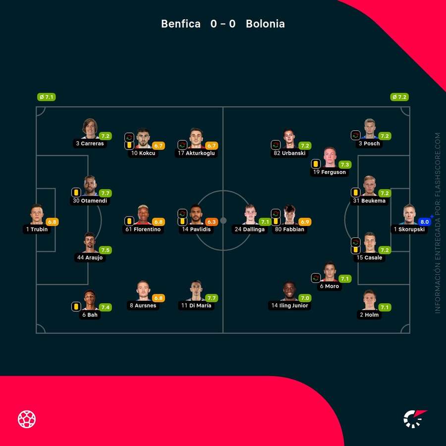 Las notas del Benfica-Bolonia