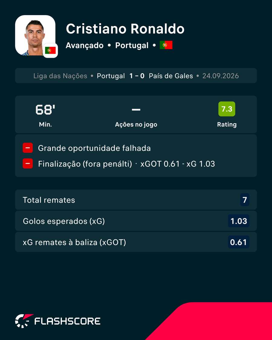 Os números de Cristiano Ronaldo Os números de Cristiano Ronaldo