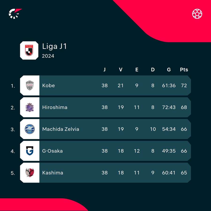 O topo da J League