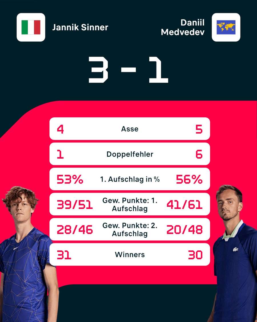 Stats zum Spiel: Sinner vs. Medvedev