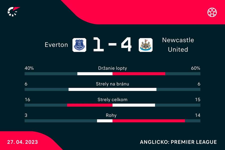 Newcastle nemal v Liverpoole s Everton väčší problém.