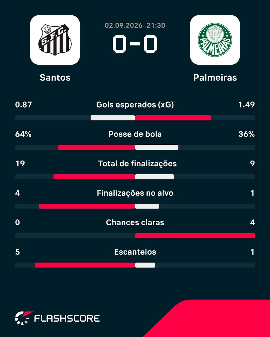 Estatísticas de Santos x Palmeiras Estatísticas de Santos x Palmeiras