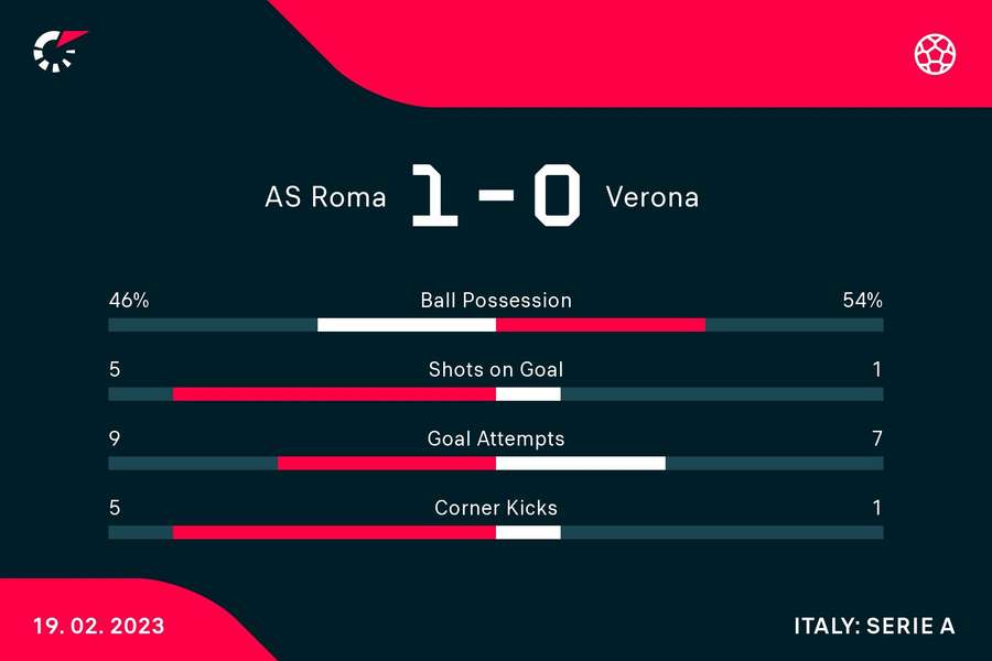 Le statistiche del match