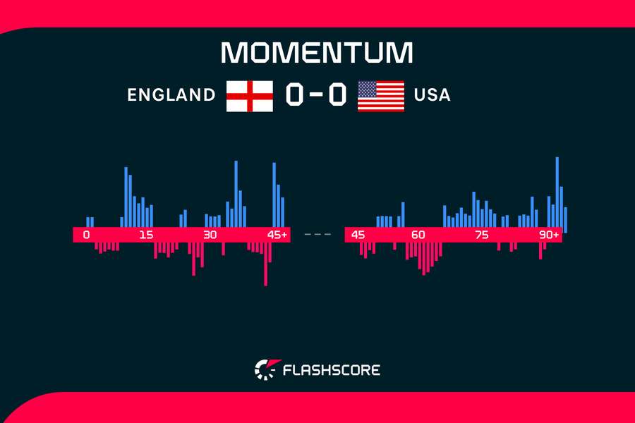 England v USA momentum over 90 minutes England v USA momentum over 90 minutes