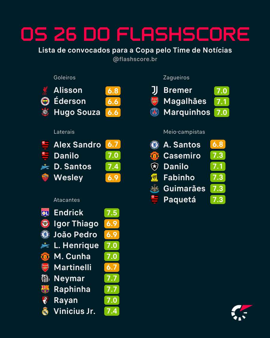Os 26 convocados do Flashscore para a Copa do mundo