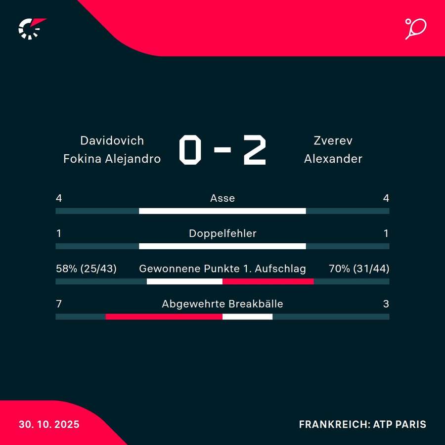 Die Stats zum Spiel Die Stats zum Spiel