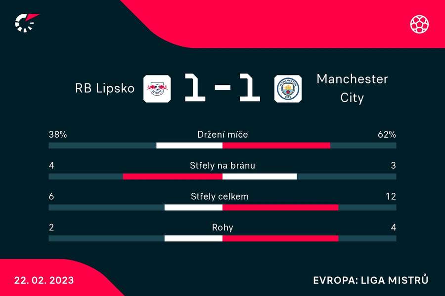 Statistiky zápasu RB Lipsko – Manchester City